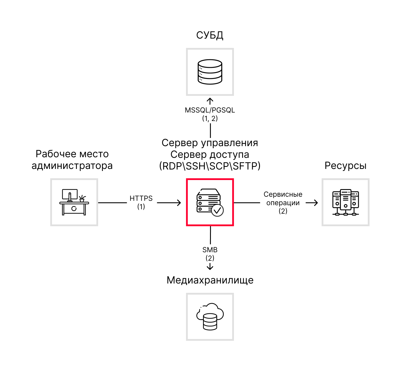 Административный сценарий работы для упрощенной инсталляции на Linux