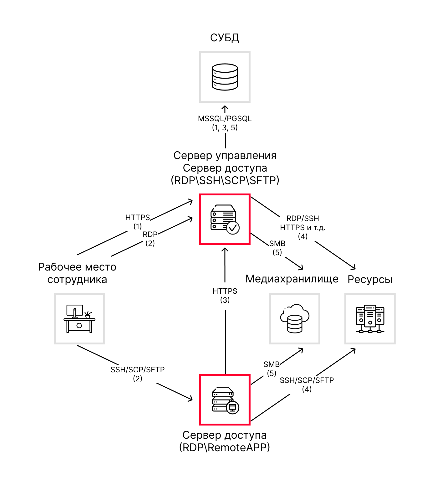 Пользовательский сценарий работы для упрощенной инсталляции на Linux