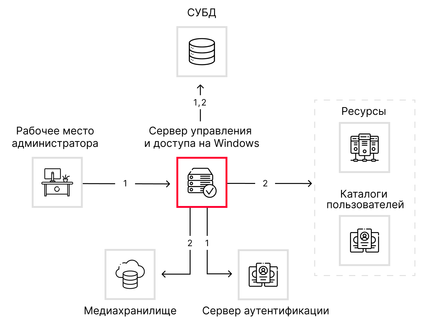 Windows Admin