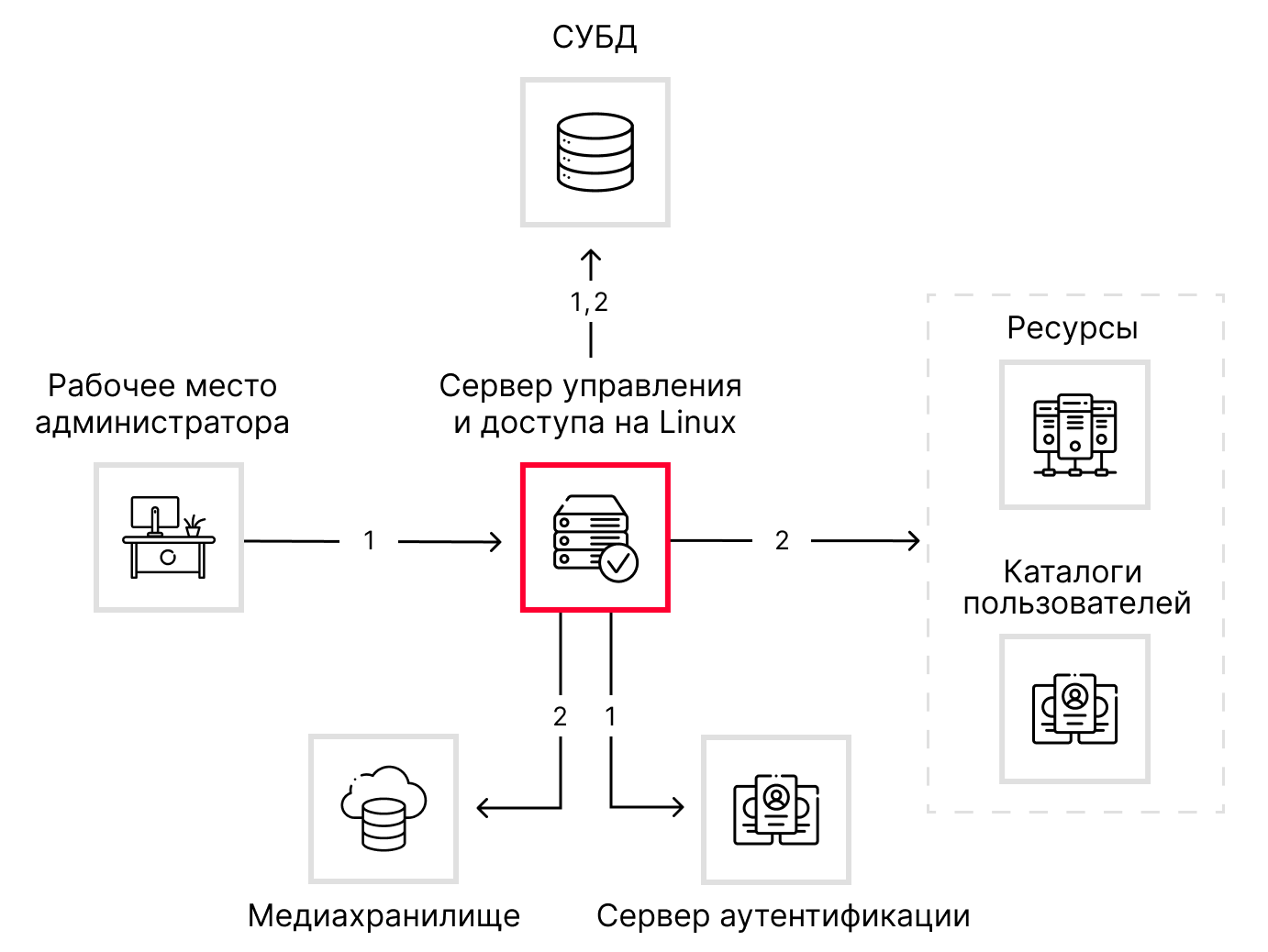 Linux Admin